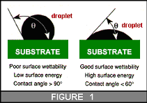 Surface Wettability | Surface Pretreatment | TouchMark